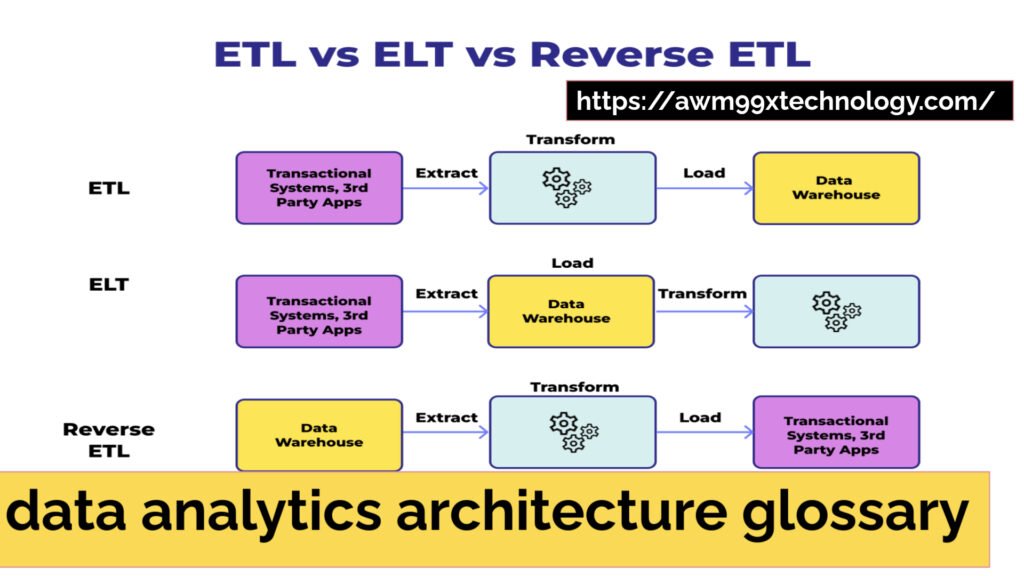 data analytics architecture glossary